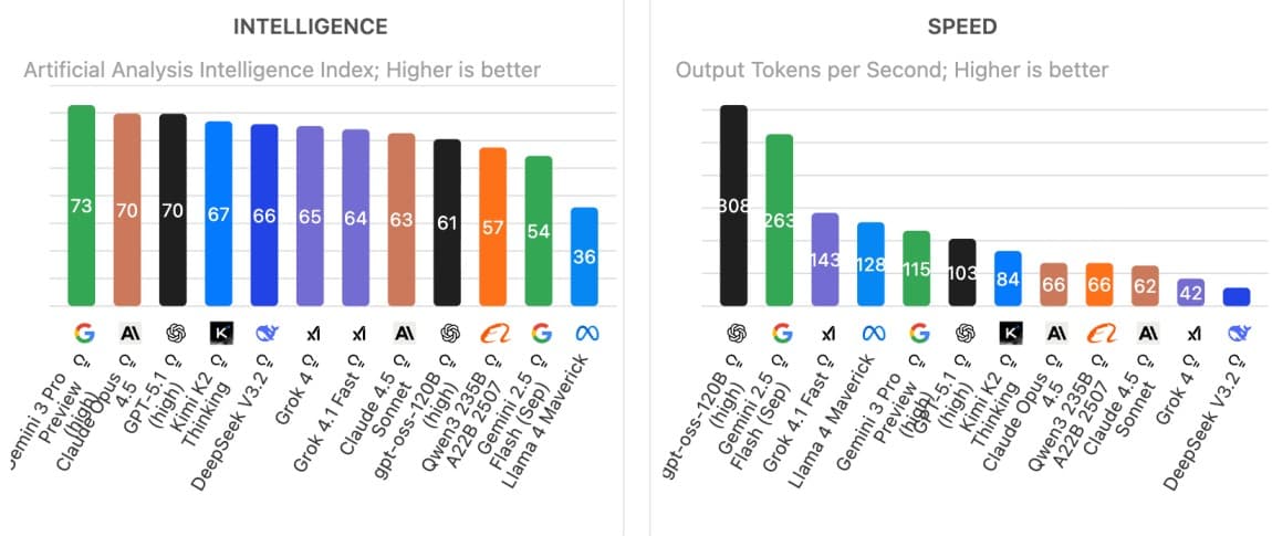 Charts from Artificial Analysis